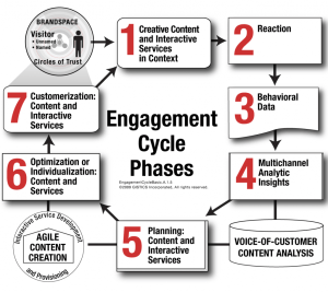 The Phases of the Content Engagement Cycle