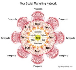 The Dynamics of a Social Media Marketing Network