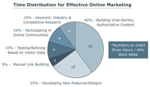 content marketing strategy time distribution