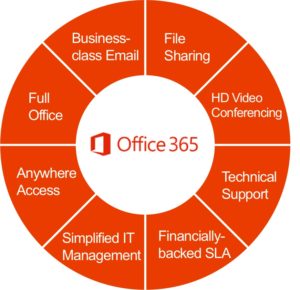 Migrating to Office 365