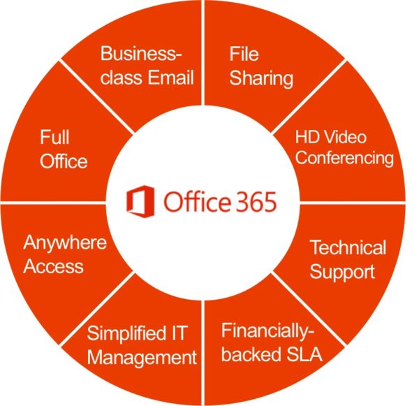 Migrating to Office 365